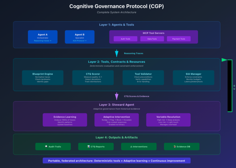 Cognitive Governance Protocol system architecture