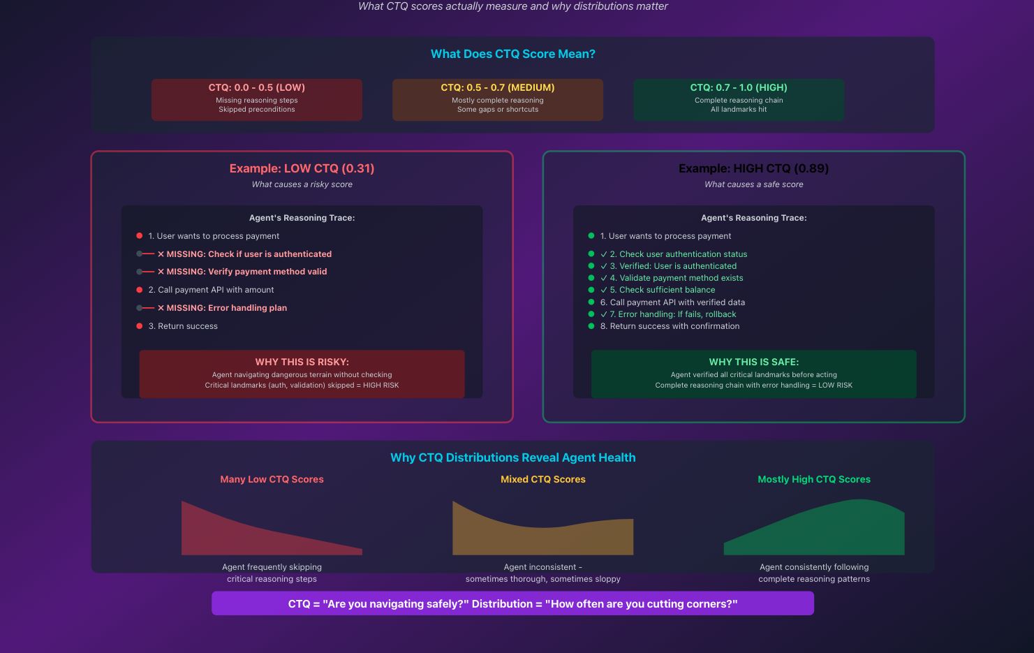 How CTQ scoring works and adapts governance