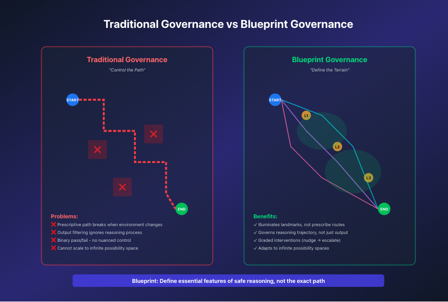 Traditional Governance vs Blueprint Governance