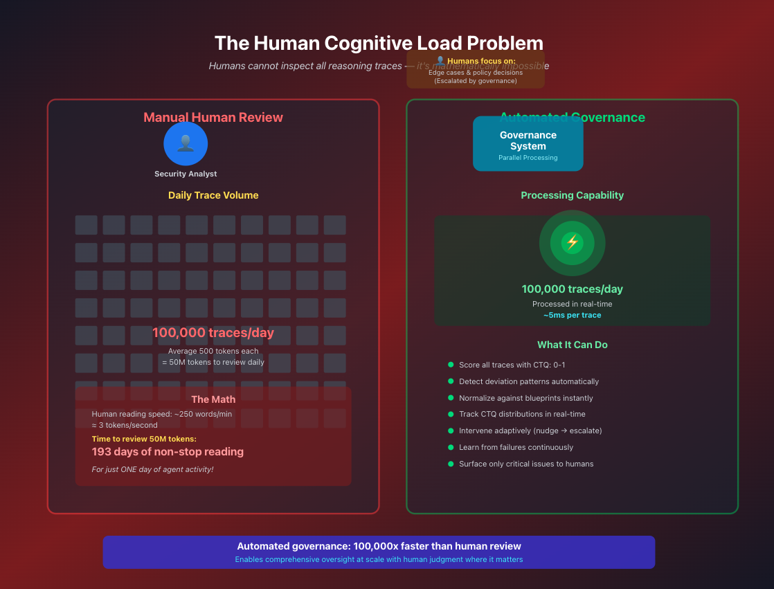 The Human Cognitive Load Problem