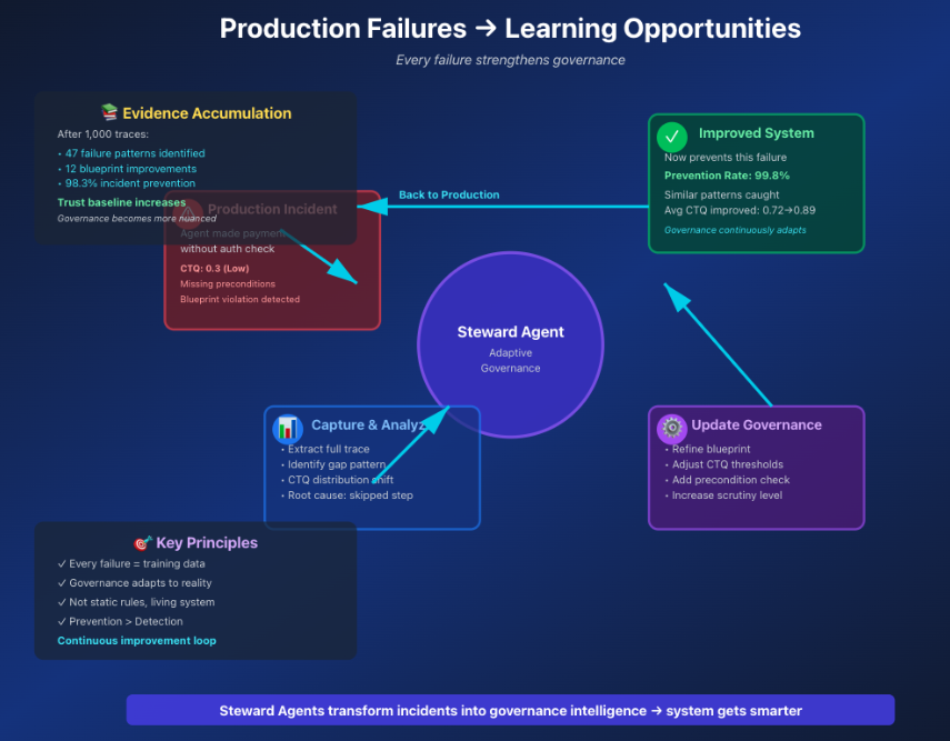 How production failures become learning opportunities