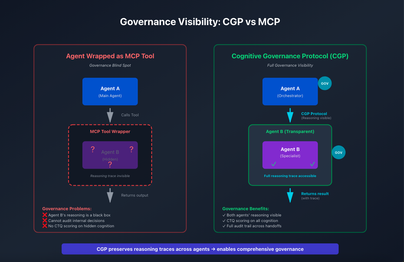 Governance Visibility: MCP Wrapping vs A2A