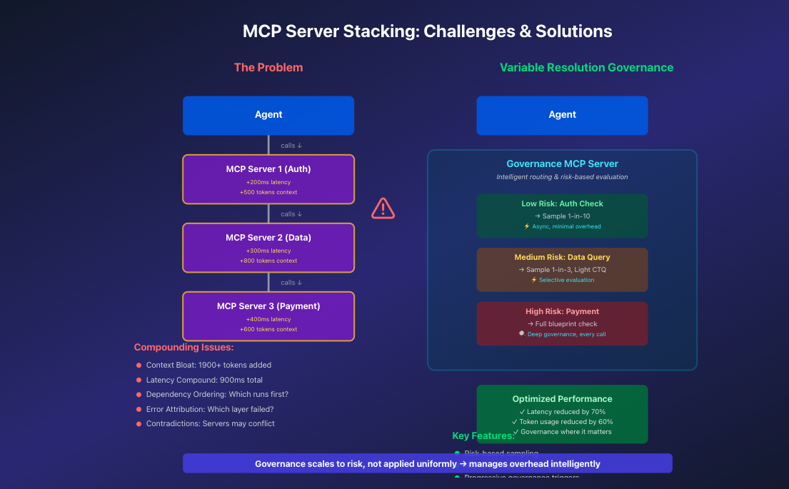 How MCP server stacking creates compounding challenges